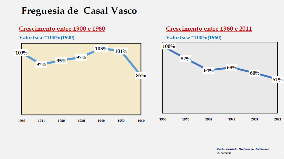 Casal Vasco – Evolução comparada entre os períodos de 1900 a 1960 e de 1960 a 2011