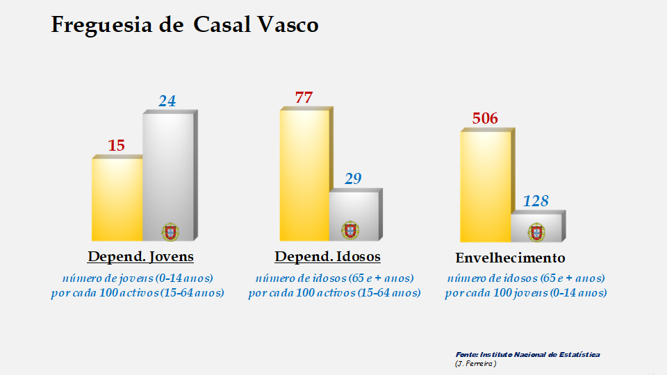 Casal Vasco - Índices de dependência de jovens, de idosos e de envelhecimento em 2011