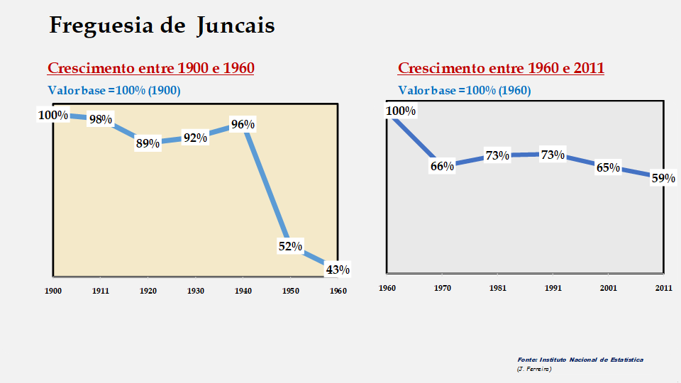 Juncais – Evolução comparada entre os períodos de 1900 a 1960 e de 1960 a 2011