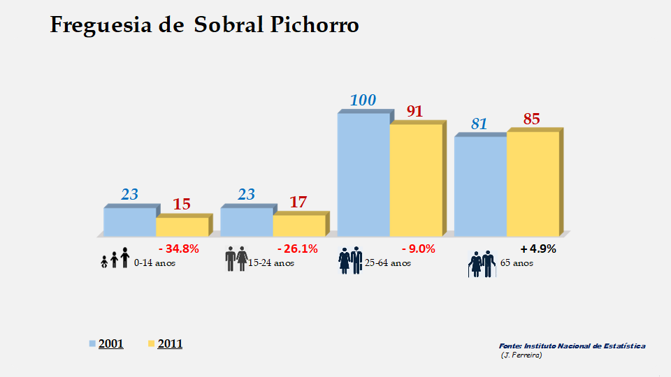 Sobral Pichorro - Grupos etários em 2001 e 2011