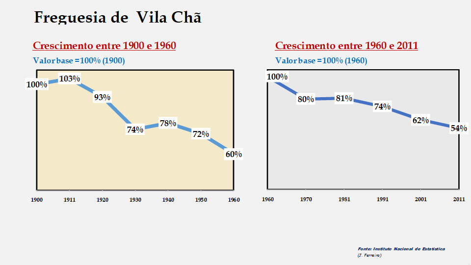 Vila Chã – Evolução comparada entre os períodos de 1900 a 1960 e de 1960 a 2011
