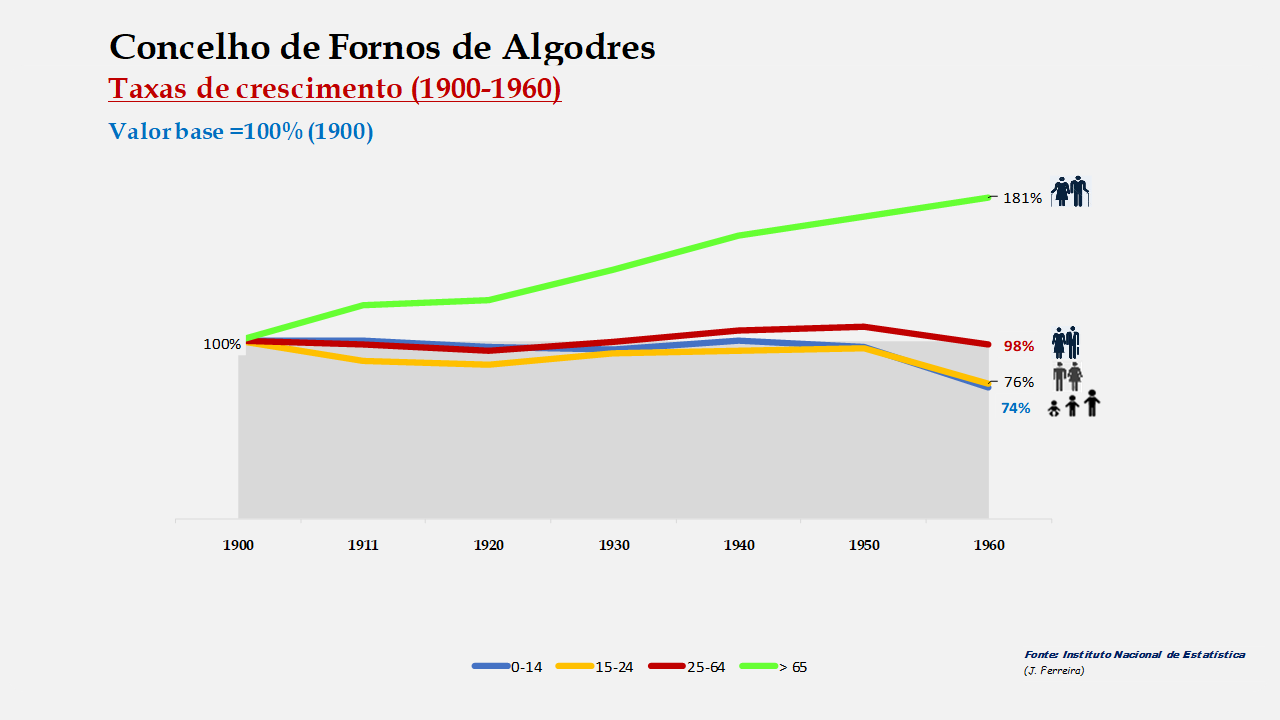 Fornos de Algodres – Crescimento no período de 1900 a 1960 