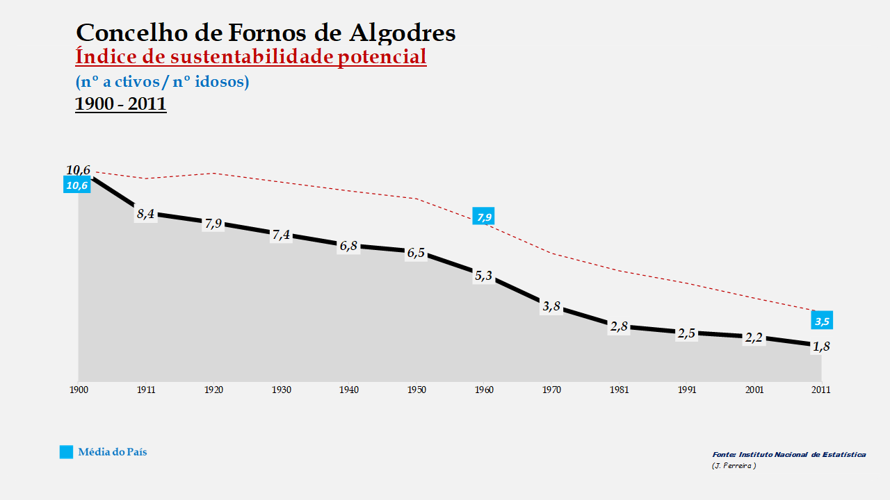 Fornos de Algodres - Evolução do índice de sustentabilidade potencial