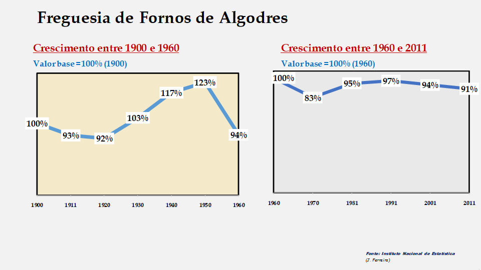 Fornos de Algodres – Evolução comparada entre os períodos de 1900 a 1960 e de 1960 a 2011