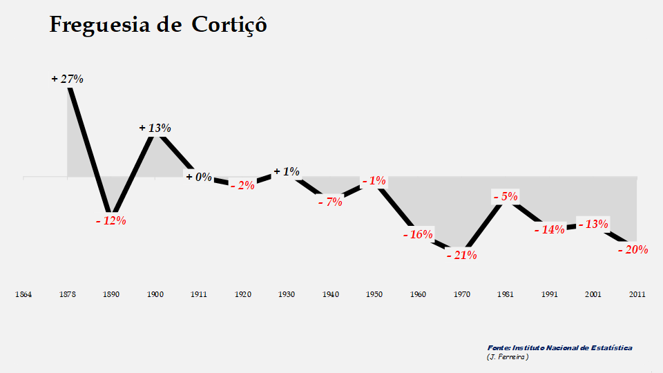 Cortiçô - Evolução percentual da população entre 1864 e 2011
