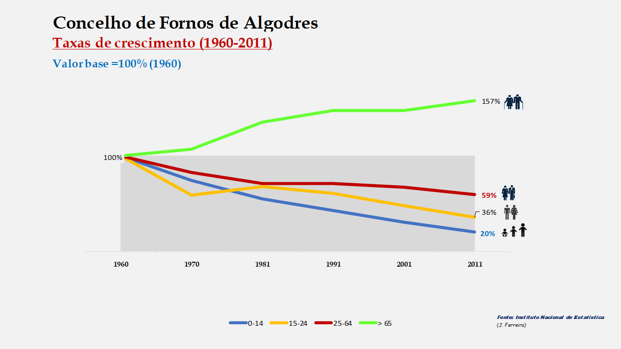 Fornos de Algodres – Crescimento no período de 1960 a 2011 