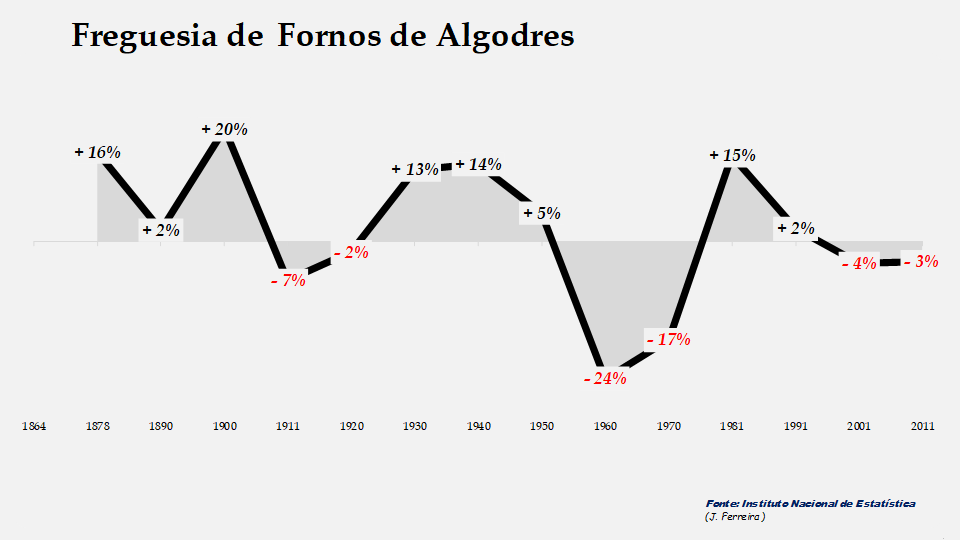 Fornos de Algodres - Evolução percentual da população entre 1864 e 2011