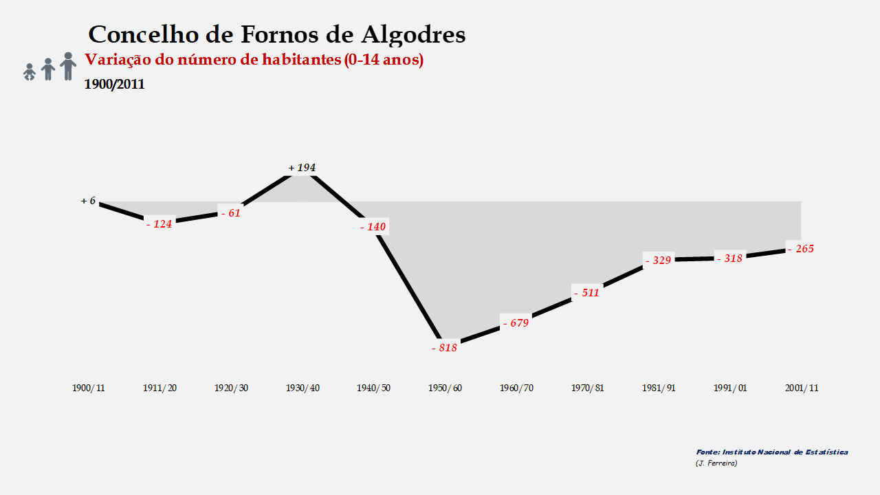 Fornos de Algodres - Variação do número de habitantes (0-14 anos) 