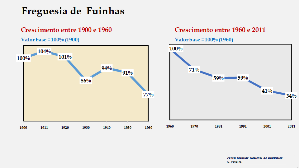Fuinhas – Evolução comparada entre os períodos de 1900 a 1960 e de 1960 a 2011