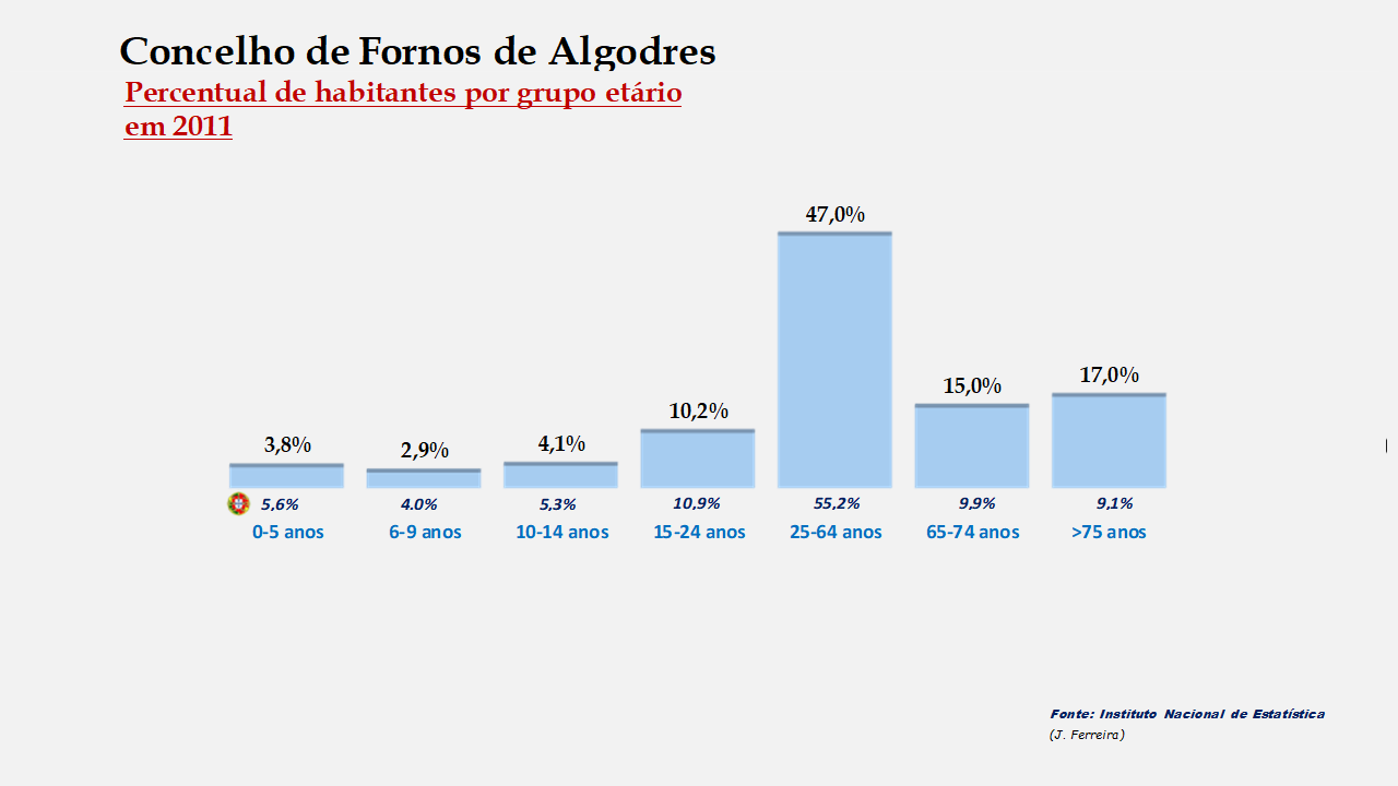 Fornos de Algodres - Percentual de habitantes por grupos de idades 