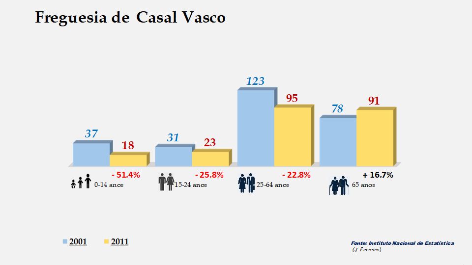 Casal Vasco - Grupos etários em 2001 e 2011