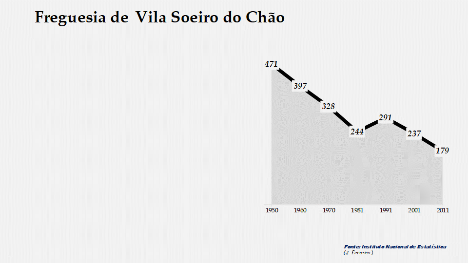 Vila Soeiro do Chão - Evolução da população entre 1864 e 2011