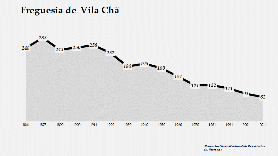 Vila Chã - Evolução da população entre 1864 e 2011
