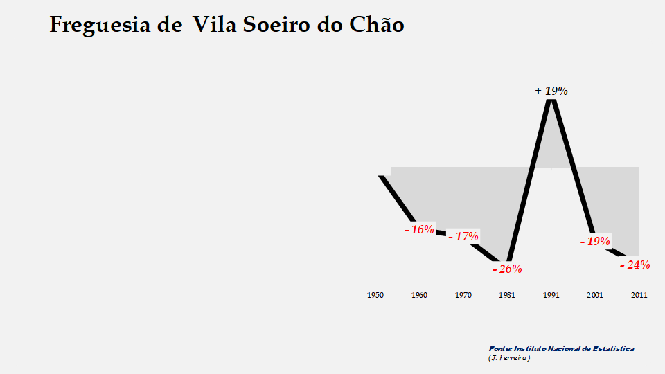 Vila Soeiro do Chão - Evolução percentual da população entre 1864 e 2011