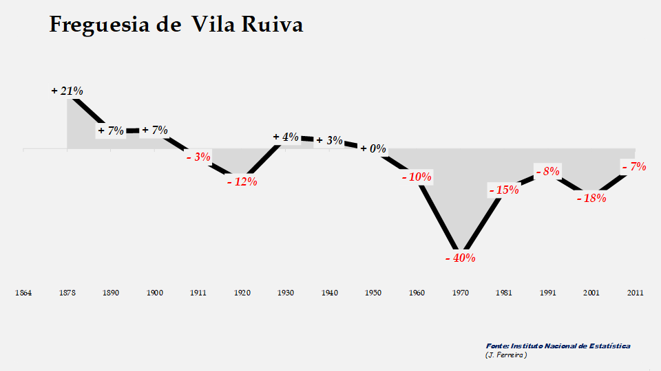 Vila Ruiva - Evolução percentual da população entre 1864 e 2011