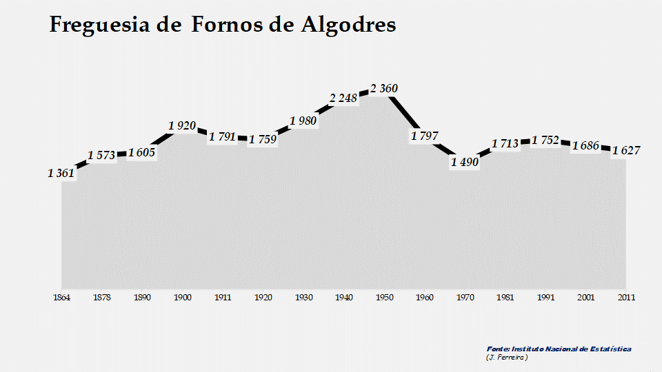 Fornos de Algodres - Evolução da população entre 1864 e 2011