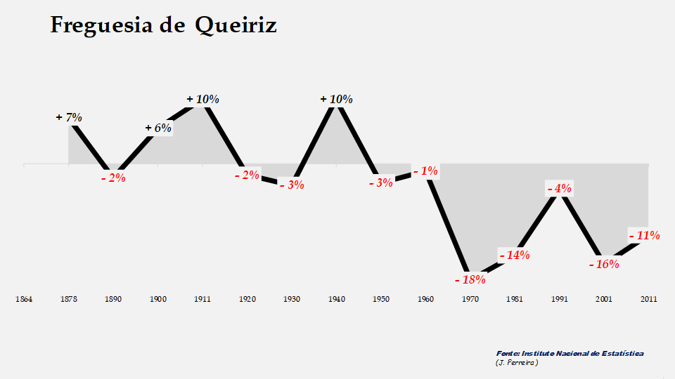 Queiriz - Evolução percentual da população entre 1864 e 2011