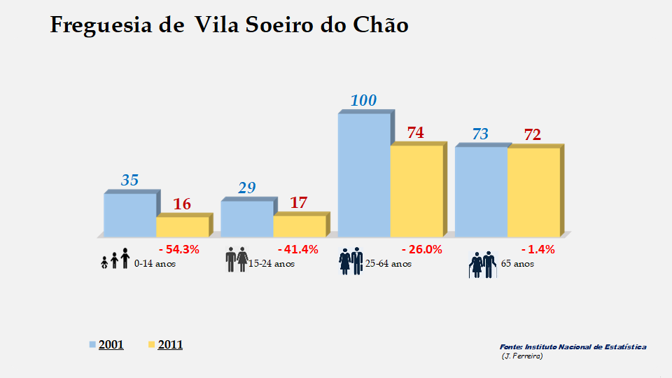 Vila Soeiro do Chão - Grupos etários em 2001 e 2011