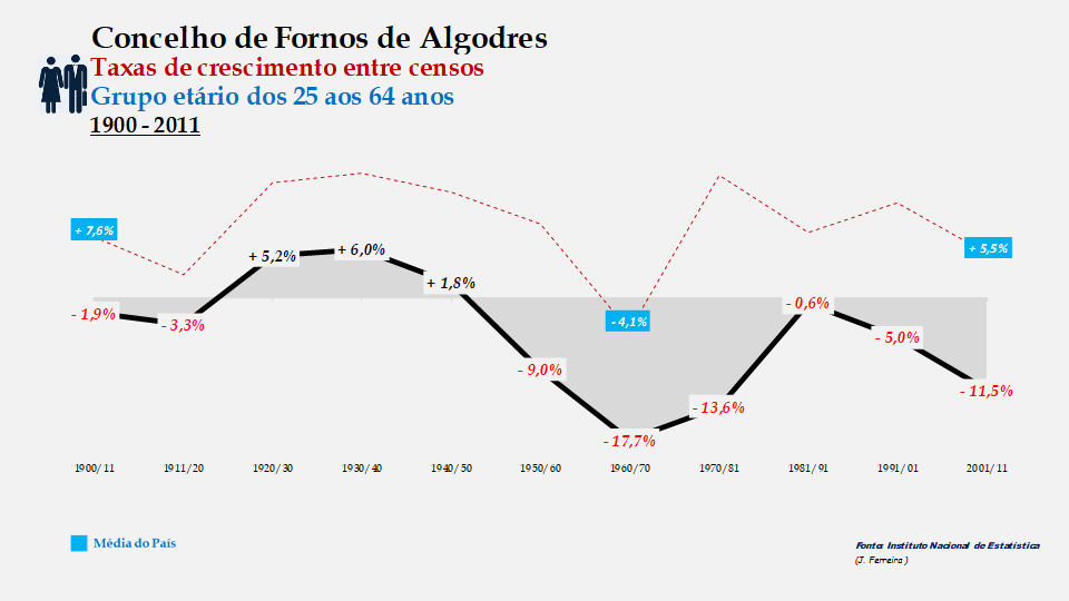 Fornos de Algodres - Taxas de crescimento entre censos (25-64 anos) 