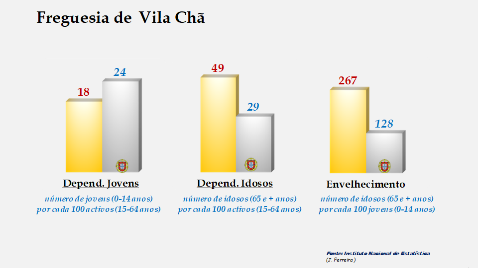 Vila Chã - Índices de dependência de jovens, de idosos e de envelhecimento em 2011