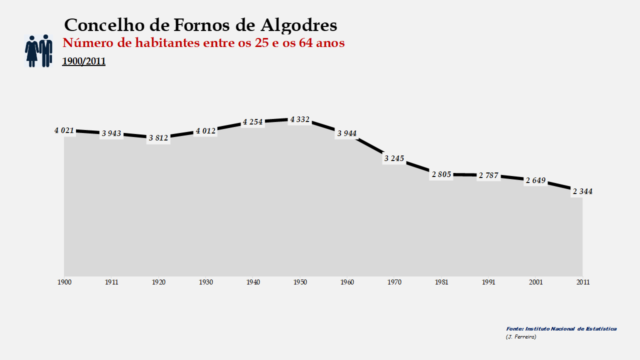 Fornos de Algodres - Número de habitantes (25-64 anos)
