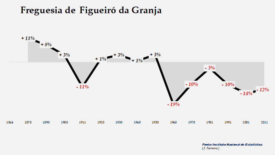 Figueiró da Granja - Evolução percentual da população entre 1864 e 2011