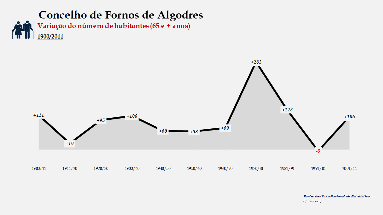 Fornos de Algodres - Variação do número de habitantes (65 e + anos) 