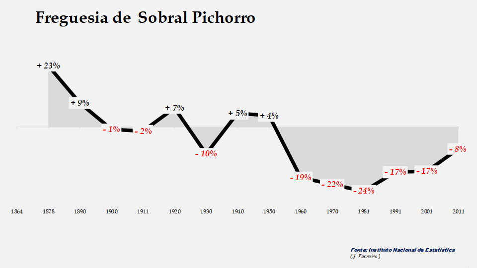 Sobral Pichorro – Evolução comparada entre os períodos de 1900 a 1960 e de 1960 a 2011