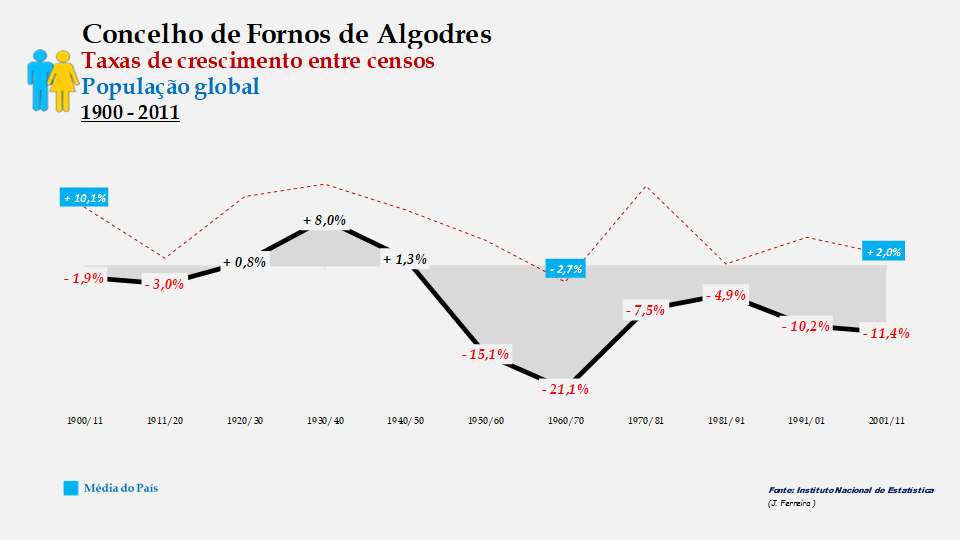 Fornos de Algodres - Taxas de crescimento entre censos (global) 