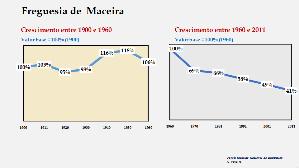 Maceira – Evolução comparada entre os períodos de 1900 a 1960 e de 1960 a 2011