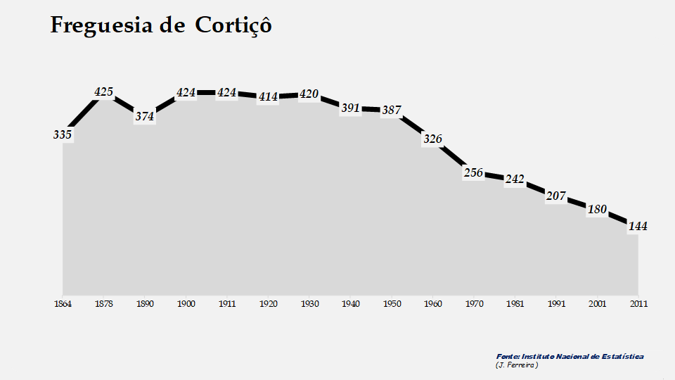 Cortiçô - Evolução da população entre 1864 e 2011