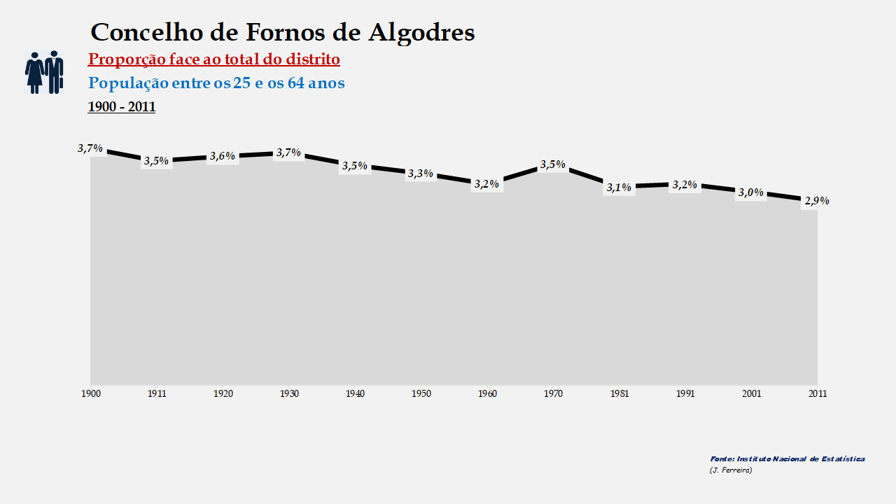 Fornos de Algodres – Proporção face ao total do distrito (25-64 anos)
