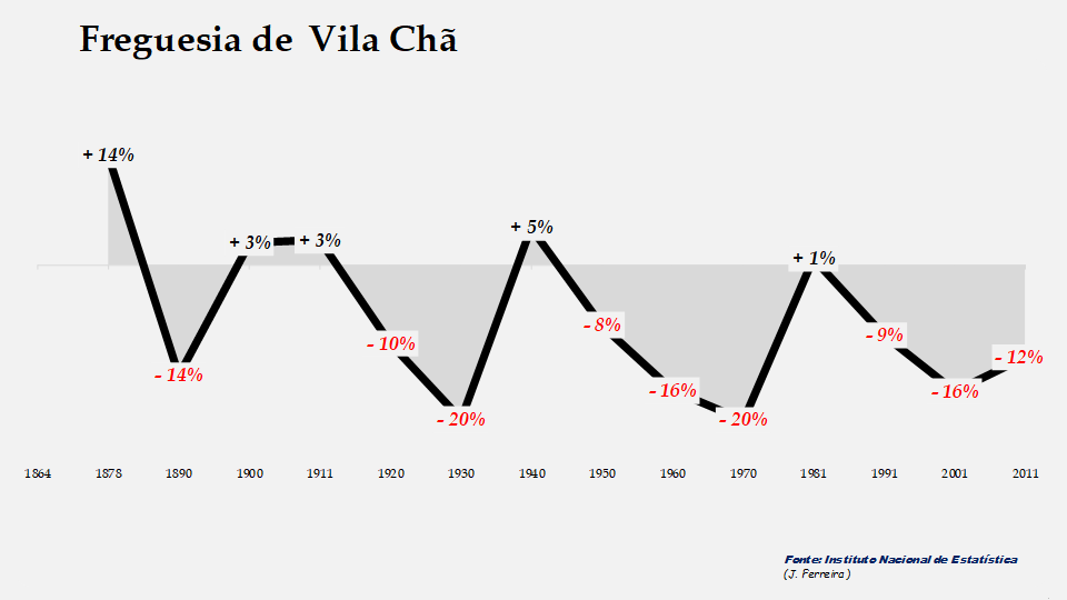 Vila Chã - Evolução percentual da população entre 1864 e 2011