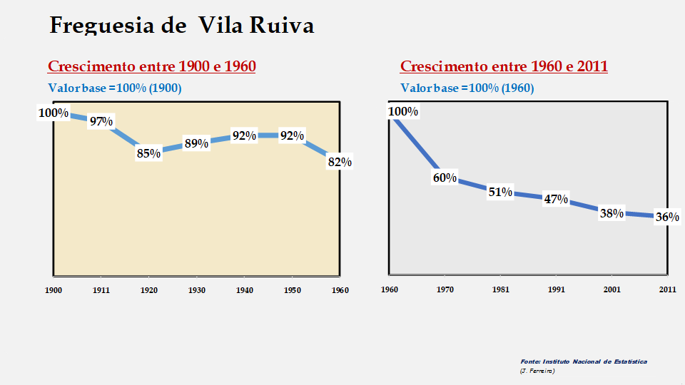 Vila Ruiva – Evolução comparada entre os períodos de 1900 a 1960 e de 1960 a 2011