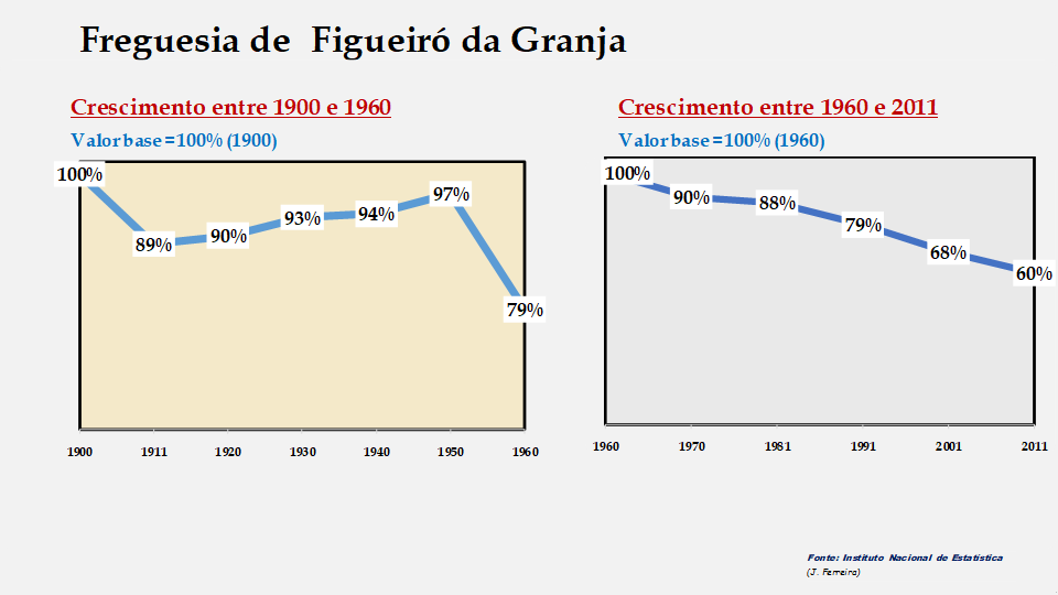 Figueiró da Granja – Evolução comparada entre os períodos de 1900 a 1960 e de 1960 a 2011