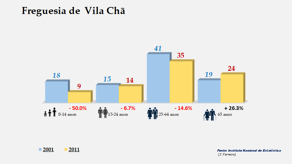 Vila Chã - Grupos etários em 2001 e 2011