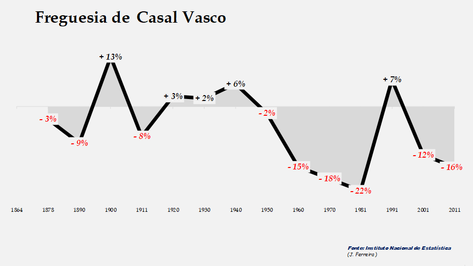 Casal Vasco - Evolução percentual da população entre 1864 e 2011