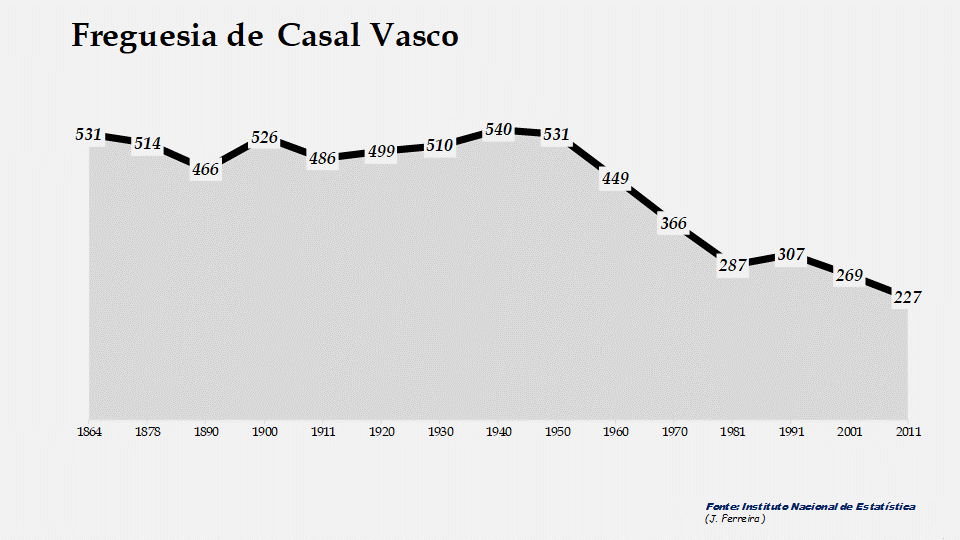 Casal Vasco - Evolução da população entre 1864 e 2011