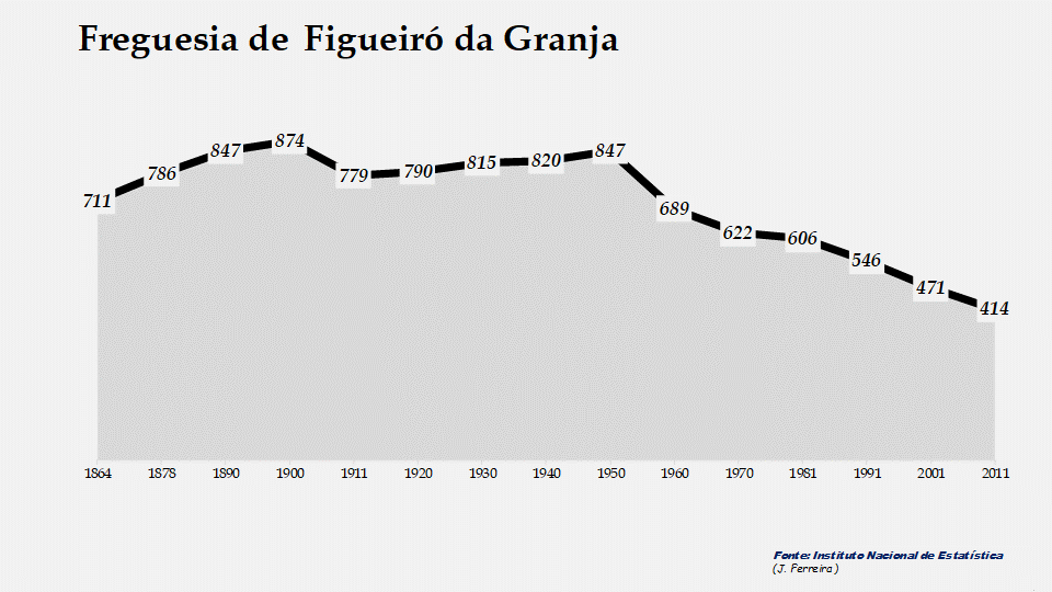 Figueiró da Granja - Evolução da população entre 1864 e 2011