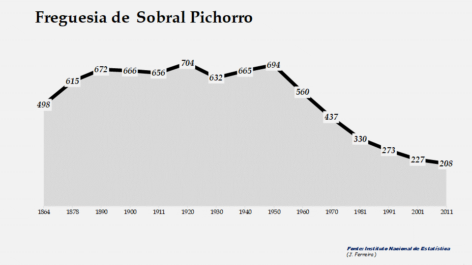 Sobral Pichorro - Evolução da população entre 1864 e 2011
