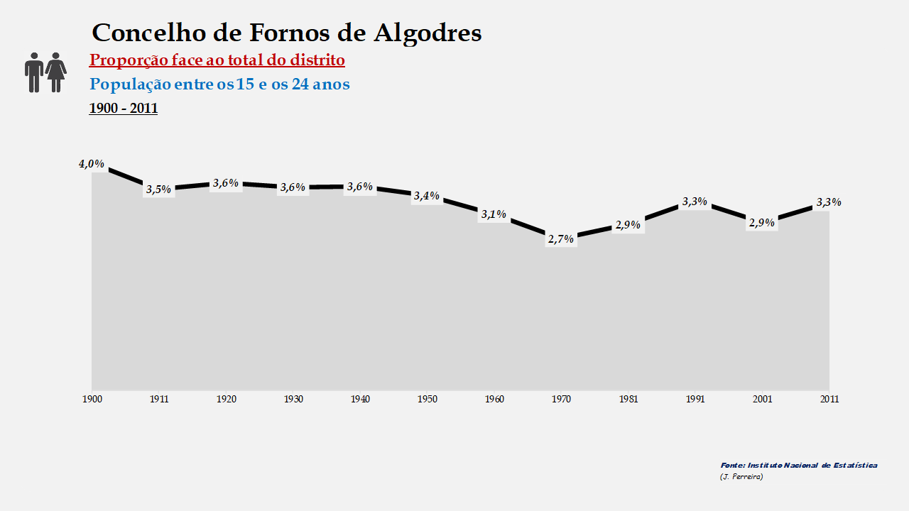 Fornos de Algodres – Proporção face ao total do distrito (15-24 anos)