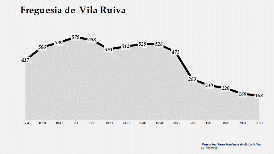Vila Ruiva - Evolução da população entre 1864 e 2011