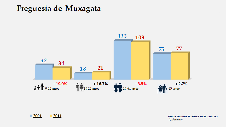 Muxagata - Grupos etários em 2001 e 2011