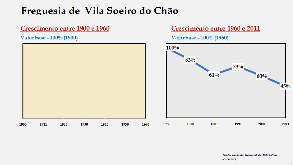 Vila Soeiro do Chão – Evolução comparada entre os períodos de 1900 a 1960 e de 1960 a 2011