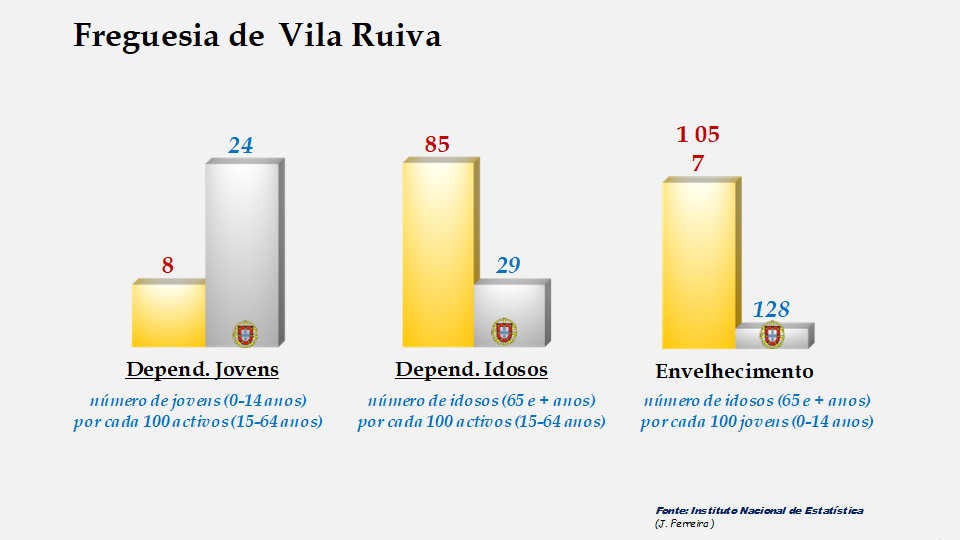 Vila Ruiva - Índices de dependência de jovens, de idosos e de envelhecimento em 2011