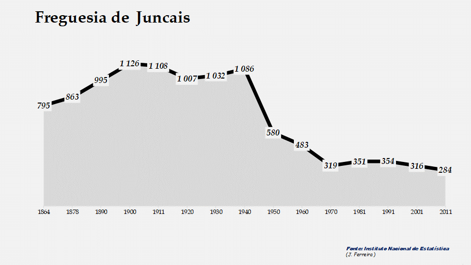 Juncais - Evolução da população entre 1864 e 2011