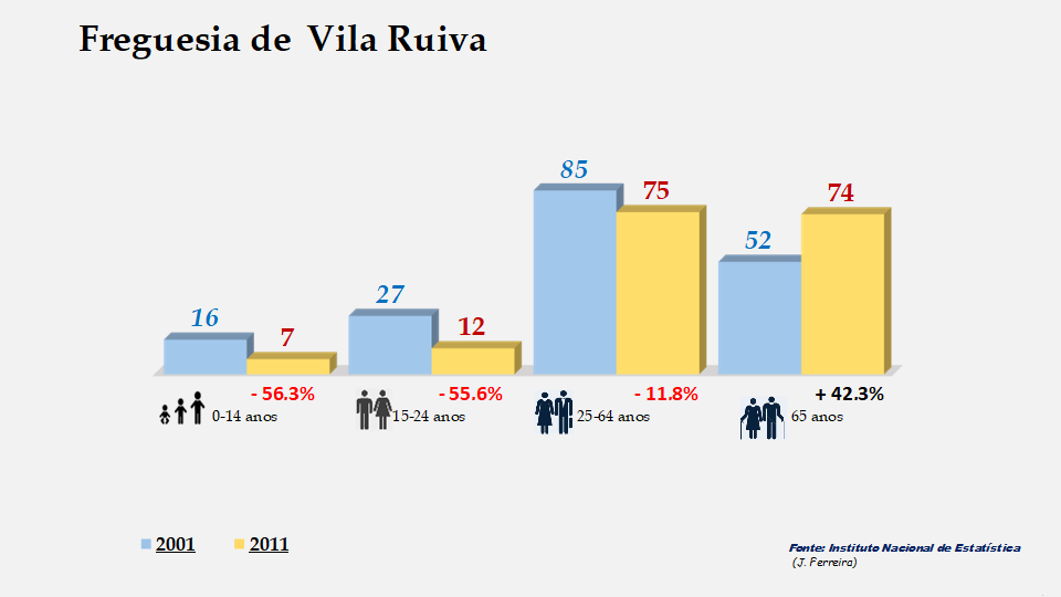 Vila Ruiva - Grupos etários em 2001 e 2011