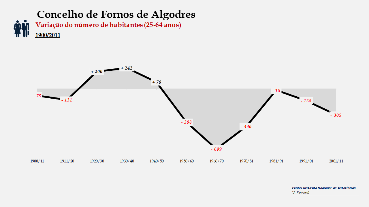 Fornos de Algodres - Variação do número de habitantes (25-64 anos) 