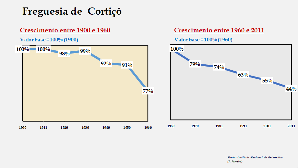 Cortiçô – Evolução comparada entre os períodos de 1900 a 1960 e de 1960 a 2011