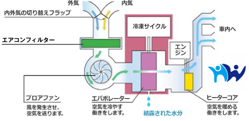 自動車エアコン